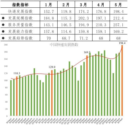 快遞業務增量圖